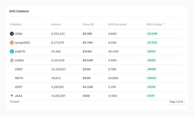 A data table titled 'GHO Collateral' listing various assets like USDe, syrupUSDC, and wstETH, along with their Amount, Value, GHO Borrowed, and GHO Change amounts.