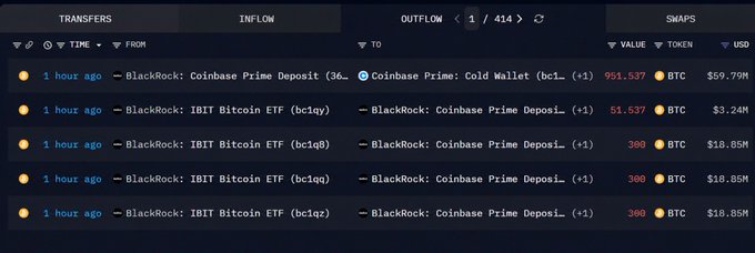 A cryptocurrency transaction tracker shows recent Bitcoin transfers, including deposits from BlackRock: Coinbase Prime Deposit (954.537 BTC) and multiple BlackRock: IBIT Bitcoin ETF transfers (bc1qg, bc1qq, bc1qz) of 300 BTC each.