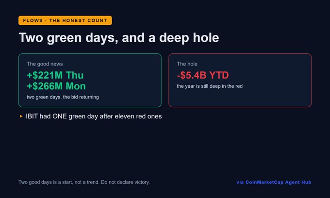 A dark-themed crypto flow dashboard titled 'FLOWS · THE HONEST COUNT' highlighting Bitcoin ETF inflows: +$221M Thursday and +$266M Monday against a -$5.4B YTD deficit, noting IBIT had one green day after eleven red ones (via CoinMarketCap Agent Hub).