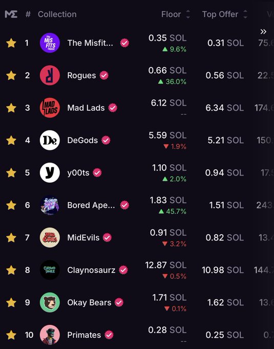 The image shows a large table filled with various data points about cryptocurrency values, including their names like 'Sol' and '0.77 Sol'. The table lists several cryptocurrency values, such as 1.47, 0.6, 0.74, 0.78, 0.89, 0.88, 0.97, 0.98, 1.0, 0.99, and 0.26. The post also contains a list of the top 10 favorite @solana NFTs shown in the image.