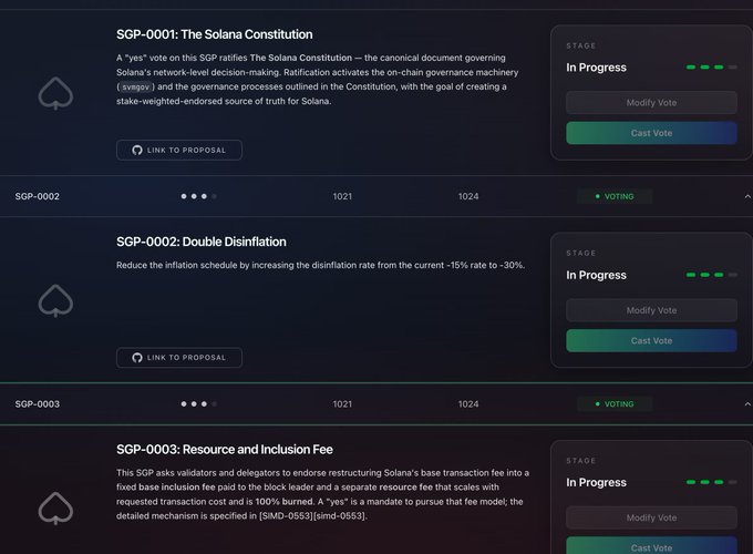 Screenshot of Solana governance voting interface showing proposals SGP-0001 'The Solana Constitution', SGP-0002 'Double Disinflation', and SGP-0003 'Resource and Inclusion Fee', all marked as 'VOTING' in 'In Progress' stage.