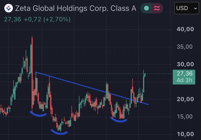 A candlestick chart of Zeta Global Holdings Corp. Class A ($ZETA) showing a bullish breakout, with the stock price rising to $27.36 (+2.70%) after breaking above a descending resistance trendline that had been capping multiple lower highs since the highs near $40.