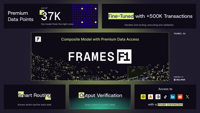 The image advertises "FRAMES F1," a composite model with premium data access, fine-tuned with 500K+ transactions and powered by Solana. It highlights features like premium data points, smart routing, and output verification, aligning with the post's description of the model's capabilities.