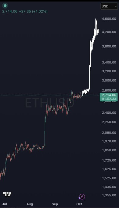 A candlestick chart showing ETHUSD rallying from ~$1,355 in July to $2,714.06 (+1.02%) by early October, with a sharp vertical spike pushing toward $4,600—visually supporting the bullish "#Ethereum / $ETH Bullieve" sentiment.