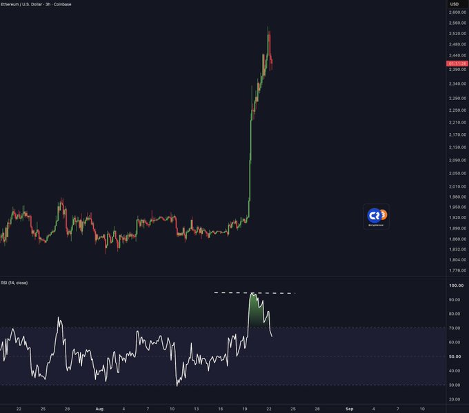 The chart shows Ethereum (ETH/USD) on Coinbase experiencing a sharp price rally to around $2,398, with the 4-hour RSI indicator spiking to near 100 (highlighted in green) — visually confirming the post's claim of ETH recording its highest-ever 4-hour RSI reading during this historic breakout.