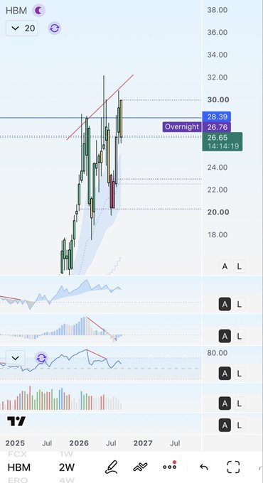 A TradingView stock chart for ticker HBM showing a weekly (2W) timeframe with prices ranging from $14.14 to $28.39.