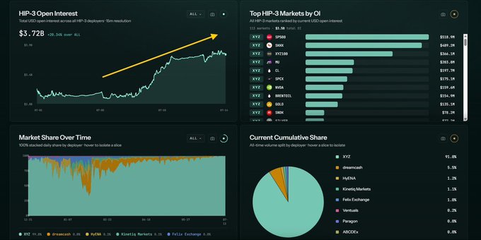 A financial dashboard displaying HIP-3 Open Interest at $3.72B, top HIP-3 markets by OI (led by XYZ at $518.9M), Market Share Over Time chart, and Current Cumulative Share pie chart dominated by XYZ at 91.8%.