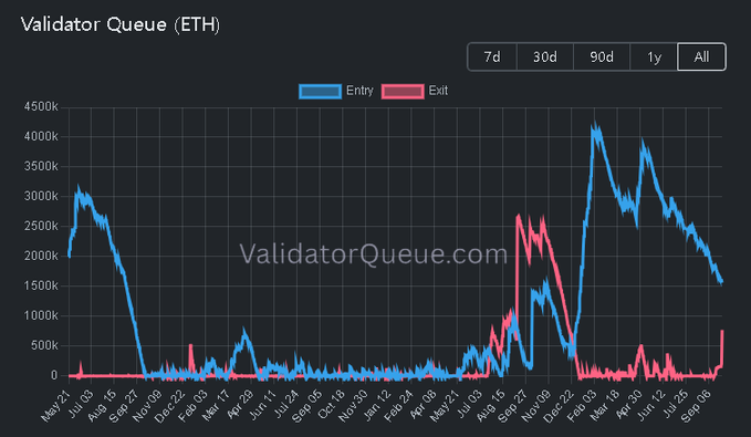 A chart titled 'Validator Queue (ETH)' from ValidatorQueue.com, displaying the Entry (blue) and Exit (pink) queues of Ethereum validators over an 'All' timeframe showing peaks around 4M+ entries.