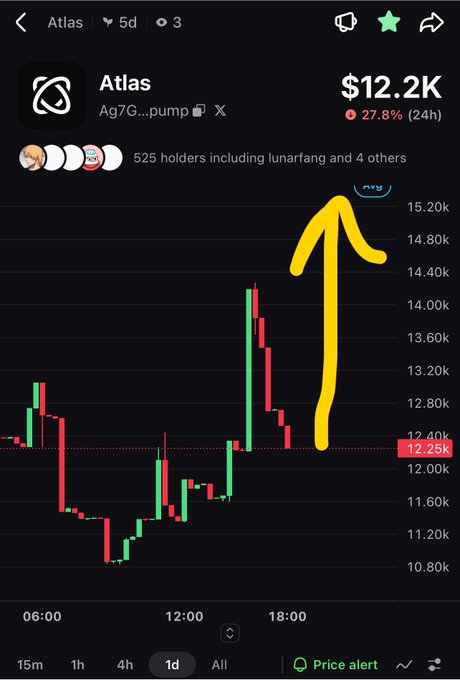 A 5-day candlestick chart for the token "Atlas" (ticker: Ag7GJGCkamJNBmN6PgcbgHm1vd2okJZ5yVs95UEnpump) is shown, with a current market cap of $12.2K—down 27.8% in 24 hours and held by 525 holders—and a yellow hand-drawn arrow pointing upward toward a "send it" emoji near the $15.20K mark. The bullish annotation aligns with the poster's intent to invest 30-40 SOL to push Atlas above a $30K market cap.