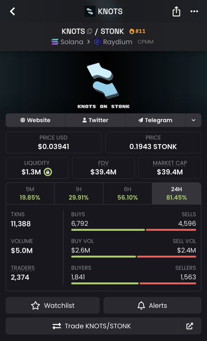 A crypto market screen for **KNOTS/STONK** on **Solana** via **Raydium CPMM**, showing KNOTS at **$0.03941** and **0.1943 STONK**, with a **$39.4M market cap** and **81.45% 24H gain**. The screenshot supports the post’s shock that **$KNOTS may flip $STONK**.