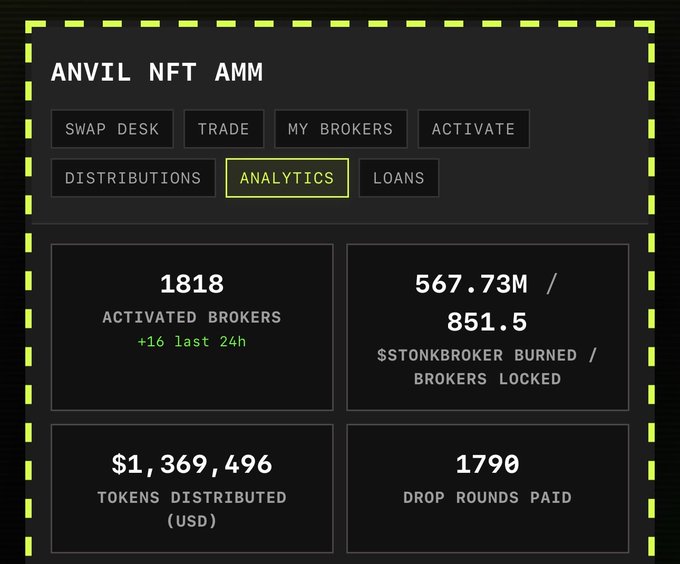 An analytics dashboard for "ANVIL NFT AMM" showing metrics: 1818 Activated Brokers (+16 last 24h), 567.73M/851.5 $STONKBROKER burned/locked, $1,369,496 in tokens distributed, and 1790 drop rounds paid.