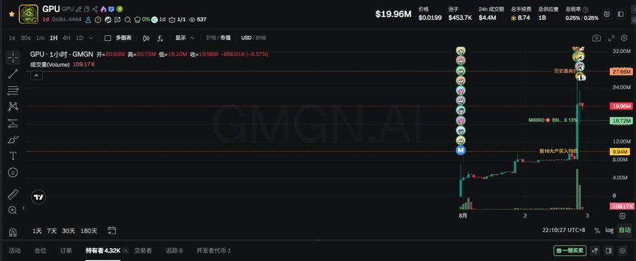 A cryptocurrency trading chart displays the GPU/GMGN token on the BNB chain, showing a dramatic price spike to $27.66M before crashing to $19.96M with a -3.37% decline and 109.17K trading volume, illustrating the volatile pump-and-dump pattern common in BNB chain meme tokens.