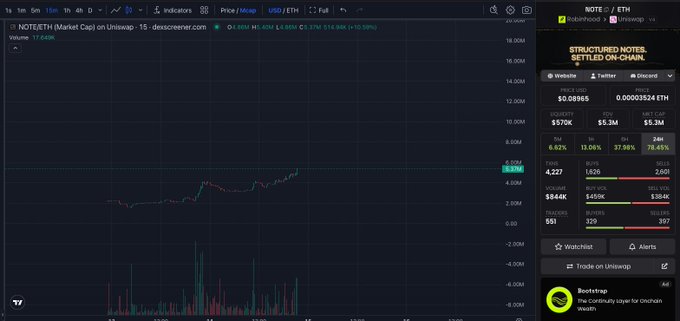 A TradingView chart showing NOTE/ETH (Market Cap) on Uniswap with a 15-minute timeframe, displaying a price of 0.0003524 ETH ($1.07), a volume of 5.37M, and a 24-hour change of +15.30%.