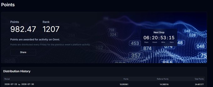 Omni points dashboard showing 982.47 Points with Rank 1207, a Next Drop countdown of 06:20:53:15, and a Distribution History table for 2026-07-23 to 2026-07-30 with 10,080,361 points, 14,388,116 referral points, and 24,481,377 total points.