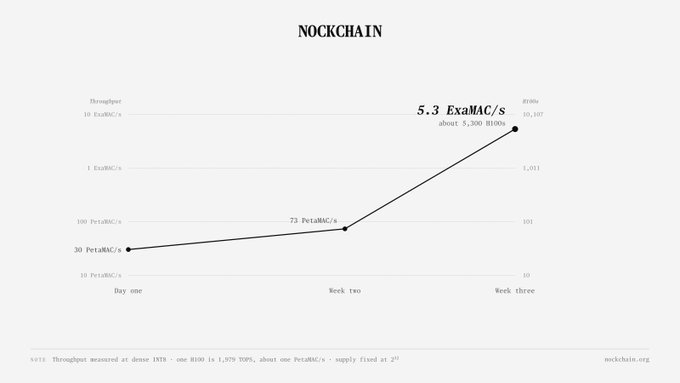 A line graph titled 'NOCKCHAIN' plotting exponential growth in throughput from 30 PetaMAC/s in 'Day one' to 5.3 ExaMAC/s in 'Week three'.