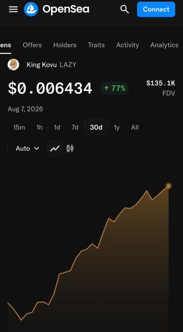 An OpenSea token page showing 'King Kovu LAZY' at $0.006434, up 77%, with a $135.1K FDV and a 30-day price chart trending upward.