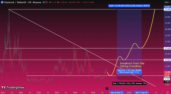 A TradingView chart of ChainLink (LINK/USDT) on Binance, featuring technical analysis with annotations marking a 'breakout from the falling trendline' and targets showing a 440-460% potential gain.