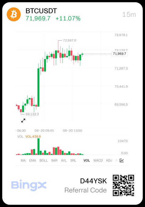 A BingX trading chart displays BTCUSDT at 71,969.7 (+11.07%) on a 15m timeframe, with a referral code 'D44YSK' and QR code at the bottom.