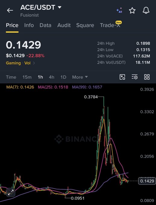 The image shows a Binance chart for ACE/USDT (Fusionist), which peaked at 0.3784 before crashing 22.88% to its current price of 0.1429, illustrating the "hard pump vs hard dump" pattern referenced in the post.