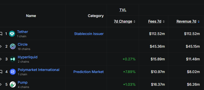 A dark-themed TVL ranking table showing Tether ($112.52m), Circle ($45.36m), Hyperliquid ($15.89m), Polymarket International ($10.97m), and Pump ($16.37m) with 7d change and revenue metrics.