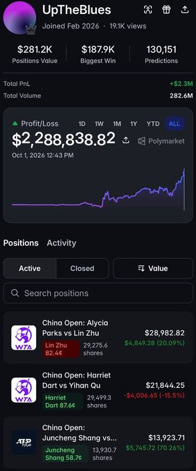 A user profile for 'UpTheBlues' on a prediction market app shows a profit/loss of $2,288,838.82, with active positions in various WTA tennis matches.