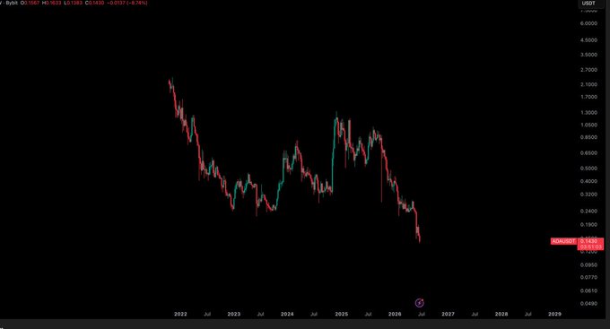 A candlestick chart of Cardano (ADA/USDT) shows a sharp decline from around $3 in early 2022 to roughly $0.1300 by mid-2026, with the current price highlighted at $0.1338. The image aligns with the post's concern about ADA's falling value, emphasizing the steep downward trend mirroring "WEN - $0.01."