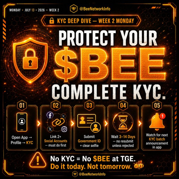 The image is an infographic from @BeeNetworkInfo dated Monday, July 13, 2026, titled "KYC DEEP DIVE — WEEK 2 MONDAY," urging users to "PROTECT YOUR $BEE — COMPLETE KYC" through a 5-step process: (1) Open App → Profile → KYC, (2) Link 2+ Social Accounts first, (3) Submit Government ID + clear selfie, (4) Wait 3–14 Days with no resubmit unless rejected, and (5) Watch for next KYC batch announcement in app. The graphic reinforces the post's message by emphasizing "No KYC = No $BEE at TGE" and "Do it today. Not tomorrow," visually outlining the required steps for verification before the Token Generation Event.