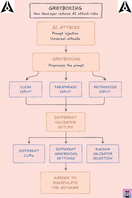 A flowchart titled 'Greyboxing: How GenLayer reduces AI attack risks,' outlining the process of preprocessing prompts through cleaning, paraphrasing, and retokenizing, followed by different validator setups to make the network harder to manipulate.