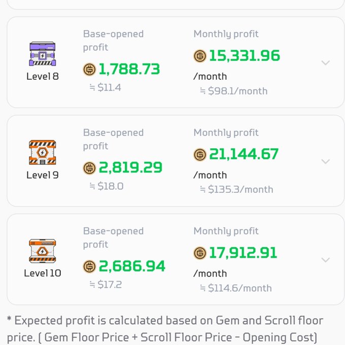 A screenshot showing expected profits for Levels 8, 9, and 10, with monthly profits of $15,331.96, $21,144.67, and $17,912.91 respectively, calculated based on Gem and Scroll floor prices.