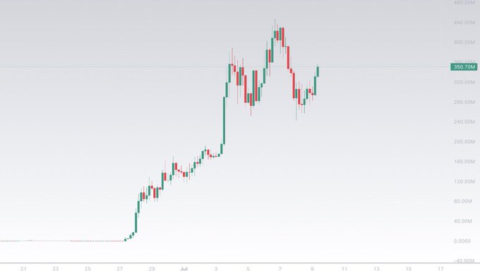 A candlestick price chart showing a sharp rise from around 0 to a peak near 440.00M, followed by a pullback to approximately 350.70M, spanning late June to mid-July.