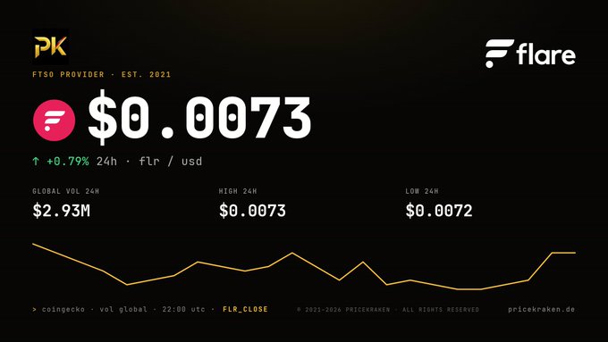 A cryptocurrency price dashboard displaying 'flr' (Flare) at $0.0073, up 0.79% over 24 hours, with a 24-hour volume of $2.93M and a yellow line chart showing price movement, sourced from pricekraken.de.