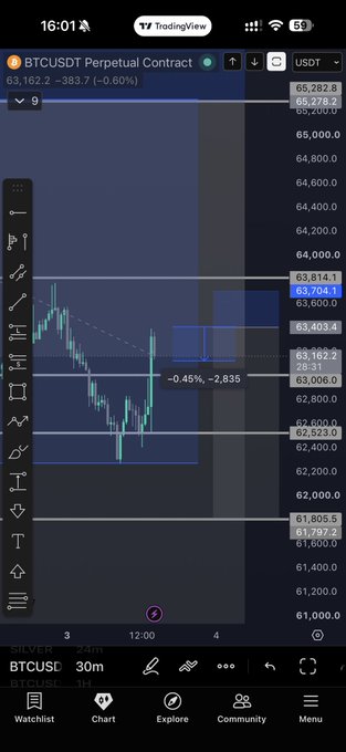 A mobile screenshot of a TradingView chart showing the BTCUSDT Perpetual Contract at $65,162.2, down 0.60% ($383.7), with the price dropping roughly 0.45% (-$2,835) to $63,814.1 shortly after a short entry near $63,814—reflecting the streamer's quick gain and decision to move their stop-loss to break-even.