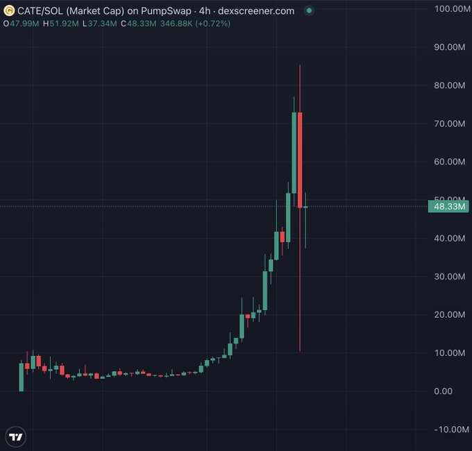 A 4-hour candlestick chart on dexscreener.com displays $CATE/SOL market cap on PumpSwap, showing a dramatic single candle plunge from a peak near 85M down to roughly 10M before stabilizing around 48.33M, visually illustrating the post's claim of a brutal ~70M market cap collapse in one candle.