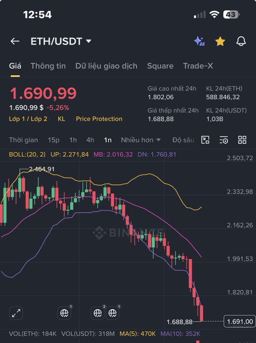 The image shows a stock chart with a downward trend, indicating that the value of the cryptocurrency has been decreasing over time. The chart displays the price of the cryptocurrency at different points in time, showing its fluctuations throughout the day. The post about the cryptocurrency is titled "ETH/USDT" and includes information such as the current price, the name of the cryptocurrency, and a description of the market trend.