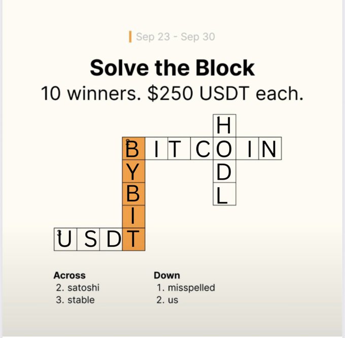 A 'Solve the Block' puzzle for Sep 23 - Sep 30 offering 10 winners $250 USDT each, featuring a crossword with 'BITCOIN', 'USDT', and 'BYBIT' intersecting, plus Across and Down clues.