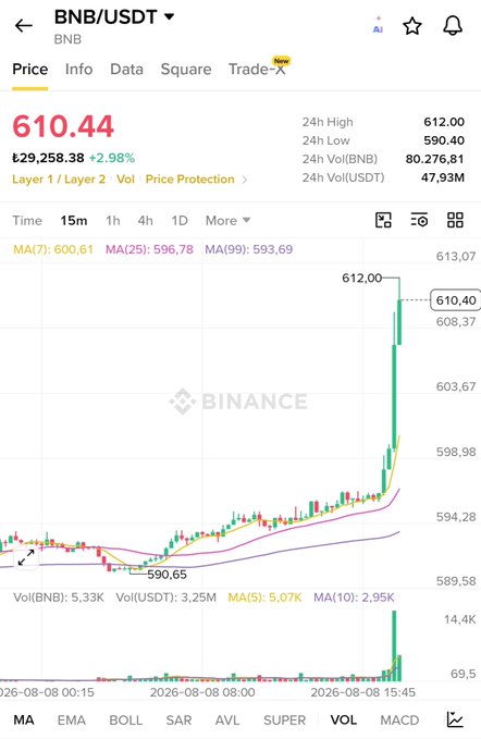 A Binance mobile screenshot shows BNB/USDT trading at $610.44, up 2.98% on the day with a 24h high of $612.00, displayed on a 15-minute candlestick chart featuring a sharp upward spike. The post celebrates this surge as the start of an altcoin bull run, aligning with the visible bullish breakout and heavy trading volume spike on the chart.