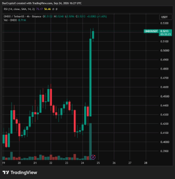 The image is a TradingView candlestick chart of token CONTRACT 0x... (likely OXAUG25 on CM-DEX/Binance) showing a sharp upward price breakout to $0.5213, with a 1-hour candle surge that visually confirms the post's claim of strong price movement tied to Ondo's new Intelligent Portfolios launch with BlackRock-backed assets.