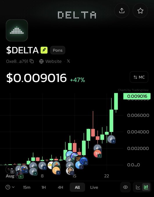 A cryptocurrency price chart showing $DELTA token at $0.009016 with a +47% gain, displaying candlestick patterns on a TradingView chart.