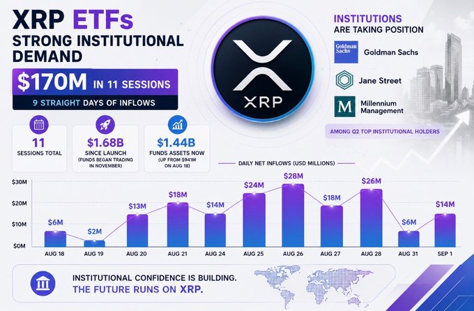 An infographic highlighting strong institutional demand for XRP ETFs, noting $170M in 11 sessions, 9 straight days of inflows, and a daily net inflow chart from August 18 to September 1, ending on a bullish 'Institutional Confidence is Building. The Future Runs on XRP.' note.