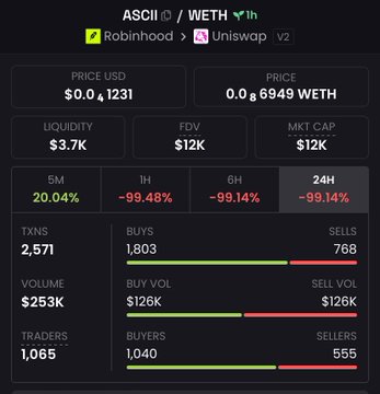 A DeFi dashboard shows the ASCII/WETH trading pair on Robinhood and Uniswap, with a price of $0.01231 (0.00008949 WETH), $3.7K liquidity, and $12K market cap, while the post highlights a 99.48% drop in 1 hour and 99.14% drops across 6H/24H, illustrating the poster's complaint about being scammed right after securing a mint slot for the project.