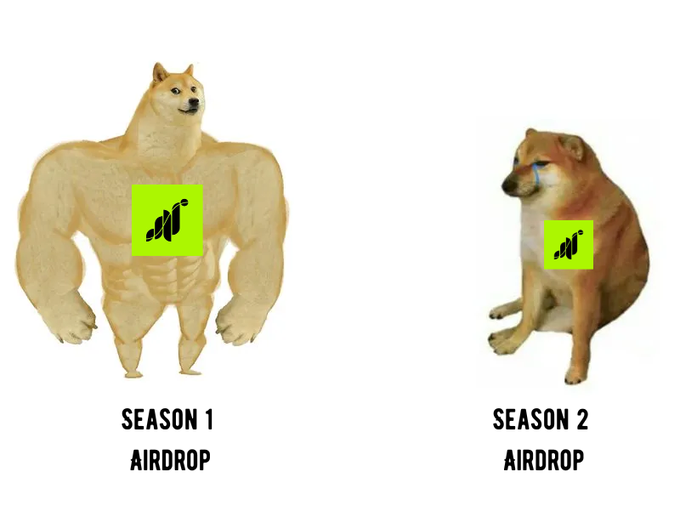 A 'Swole Doge vs. Cheems' meme comparison showing a muscular Shiba Inu labeled 'SEASON 1 AIRDROP' versus a smaller crying Shiba Inu labeled 'SEASON 2 AIRDROP', both with green logos on their chests.