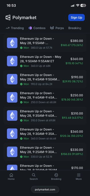 The image shows the Polymarket prediction market app displaying a series of winning trades on "Ethereum Up or Down" 5-minute intervals, with each win earning $120-$160 and showing 45-73% returns, illustrating the consistent small-bet, high-frequency strategy described in the post.