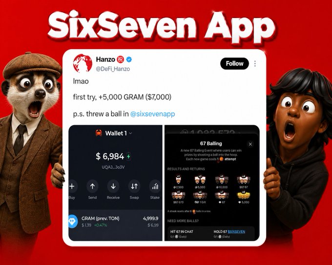 A promotional graphic for the "SixSeven App" featuring a tweet from user Hanzo (@DeFi_Hanzo) celebrating a $5,000 GRAM ($7,000) win on his first try using the app's 67 Balling game, flanked by two cartoon characters with shocked expressions, alongside screenshots showing a $6,984 wallet balance and the "67 Balling" game interface.