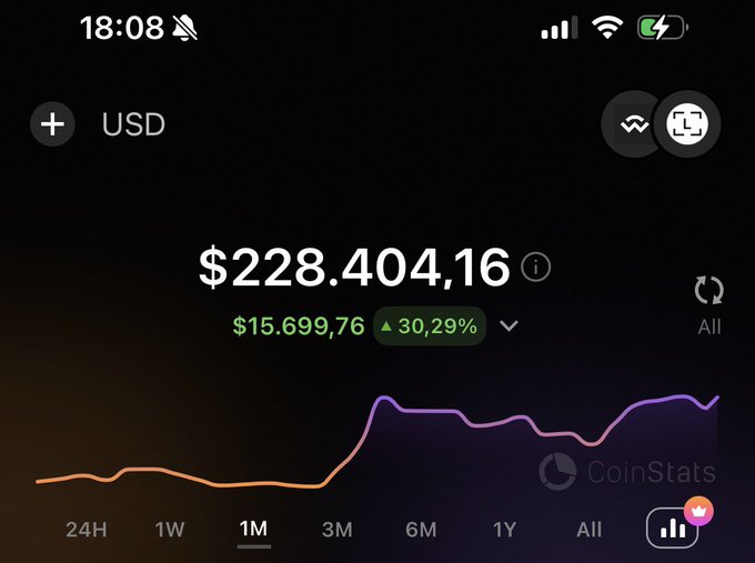 CoinStats app screenshot showing a cryptocurrency portfolio balance of $228,404.16 in USD, up 30.29% ($15,699.76) with a 1M chart view displayed.