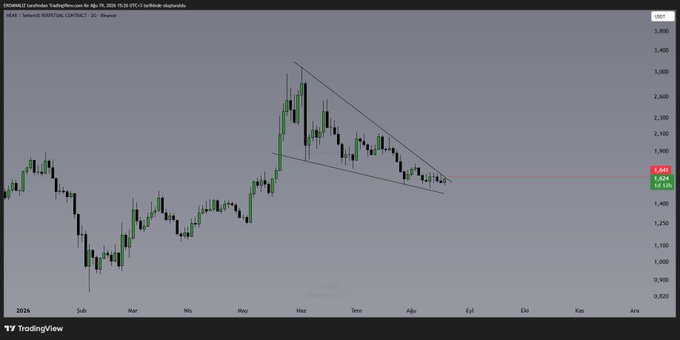 A 2-day candlestick chart of NEAR/USDT showing price action with a descending channel pattern, where the current price (1.626) is testing the 1.641 resistance level highlighted in red, as referenced in the accompanying post.