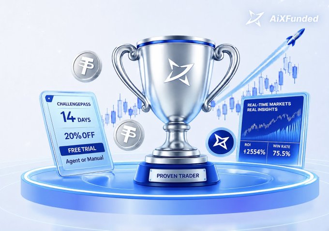 A promotional graphic for 'AiXFunded' features a silver trophy labeled 'PROVEN TRADER' alongside stats including 'CHALLENGE PASS 14 DAYS', '20% OFF FREE TRIAL', 'REAL-TIME MARKETS', 'ROI 12554%', and 'WIN RATE 75.5%', with an upward arrow.
