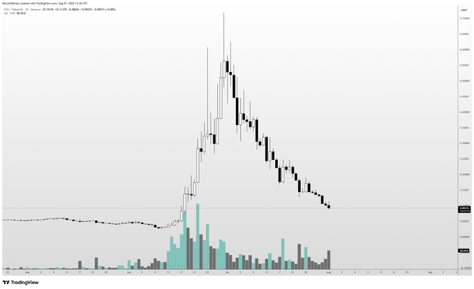 A TradingView chart for $SYN on the AB-CH/USDC pair (DexScreener) shows a dramatic spike in price during late July followed by a steady decline through August, with high volume accompanying both the pump and the subsequent dump — suggesting significant sell pressure during the decline, consistent with claims of large holders offloading tokens.