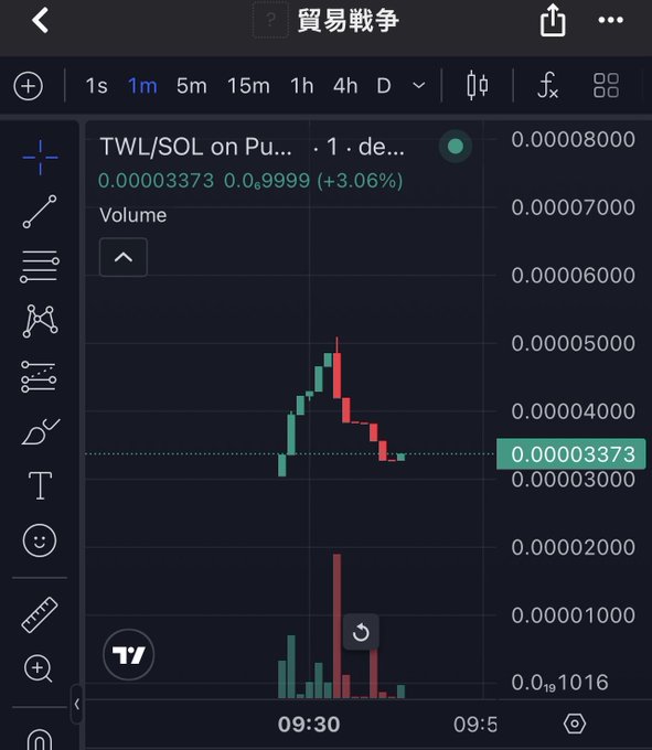 A TradingView chart showing TWL/SOL on a 1-minute timeframe at 0.00003373, up 3.06%, with the title '貿易戰爭' (Trade War) visible at the top.