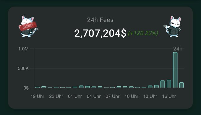 A dark-themed digital dashboard displaying '24h Fees' of '2,707,204$ (+120.22%)' alongside cartoon cat mascots, featuring a bar chart of hourly earnings.