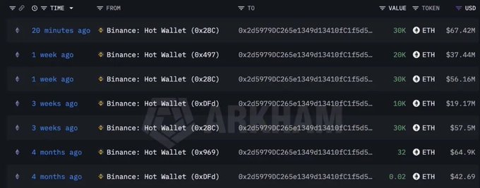 A table of cryptocurrency transactions from various 'Binance: Hot Wallet' addresses, showing timestamps ranging from 20 minutes to 4 months ago, with values in ETH (e.g., 30K, 20K) and USD, watermarked with 'DARKHAM'.